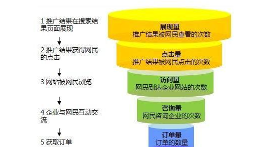常见的网络推广方式详解