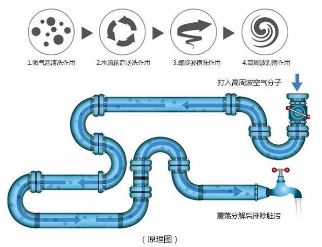 水管清洗创业能做吗?这几点你需要弄明白(图3)