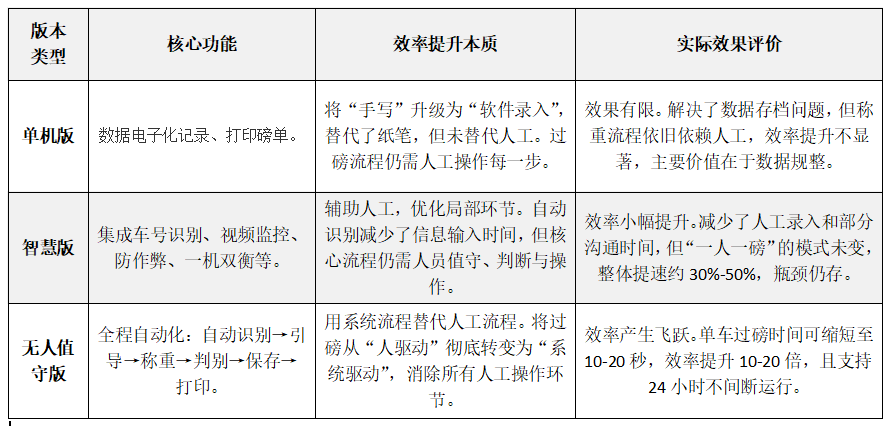 选对软件，效率倍增：不同版本称重软件如何决定过磅效能！