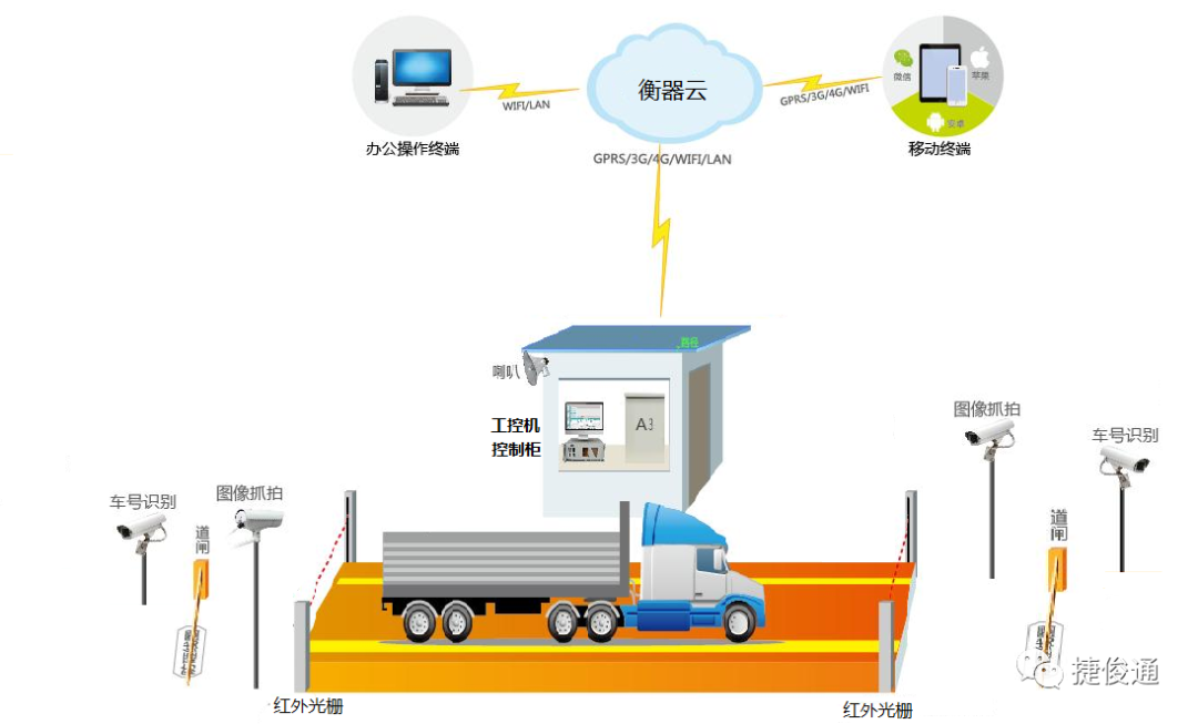 汽车衡称重系统 汽车衡称重系统