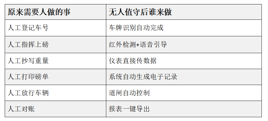 如何实现无人值守，让地磅自动运行，减少人为干预？(图4)