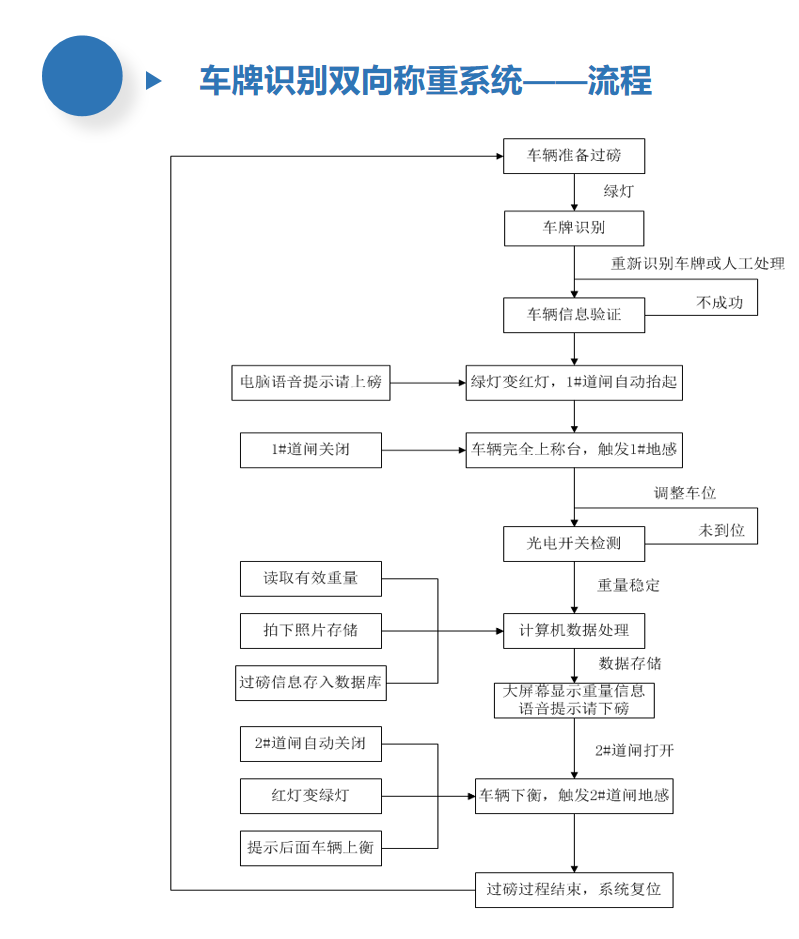 无人值守自动称重系统流程图