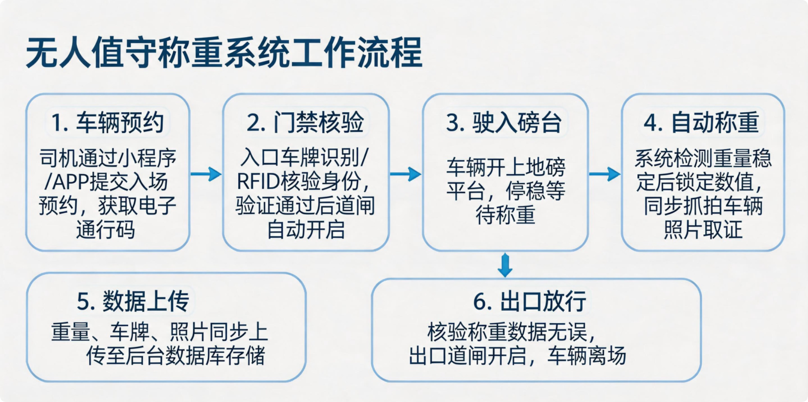 无人值守称重系统工作流程