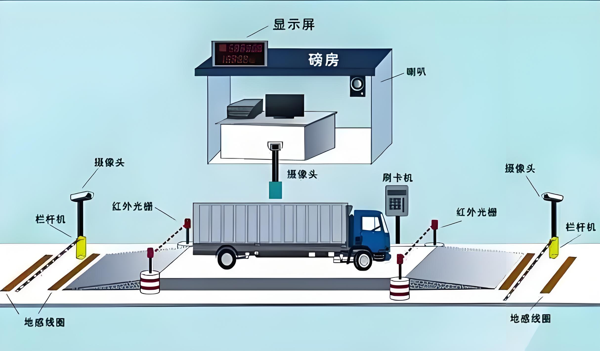 无人值守称重系统：从自动化到智能化，物流计量的演进之路