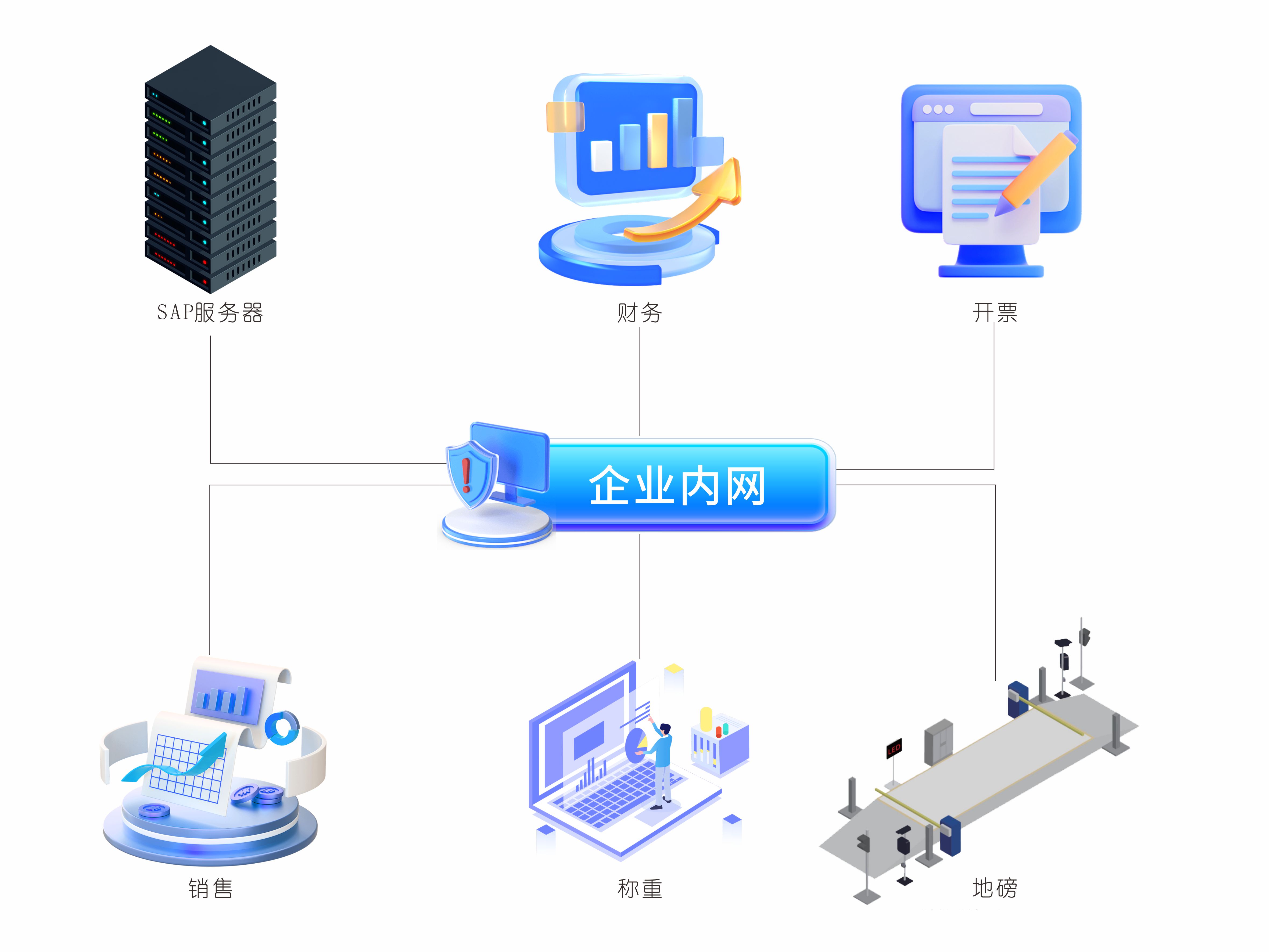 地磅无人值守称重系统三层架构示意图 地磅无人值守称重系统三层架构示意图