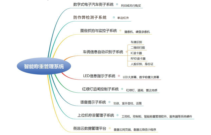 地磅系统硬件组成示意图 地磅系统硬件组成示意图