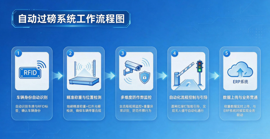 自动过磅系统五步工作流程图 自动过磅系统五步工作流程图
