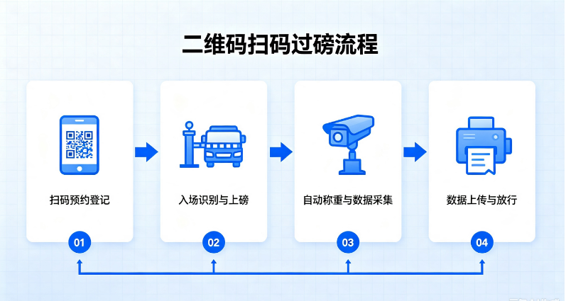 二维码扫码过磅四步流程图