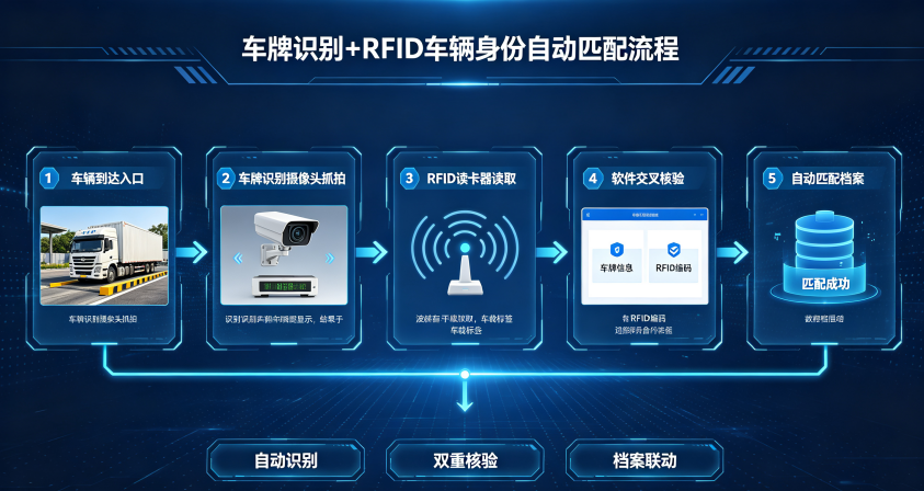 地磅称重系统三个核心环节流程示意图