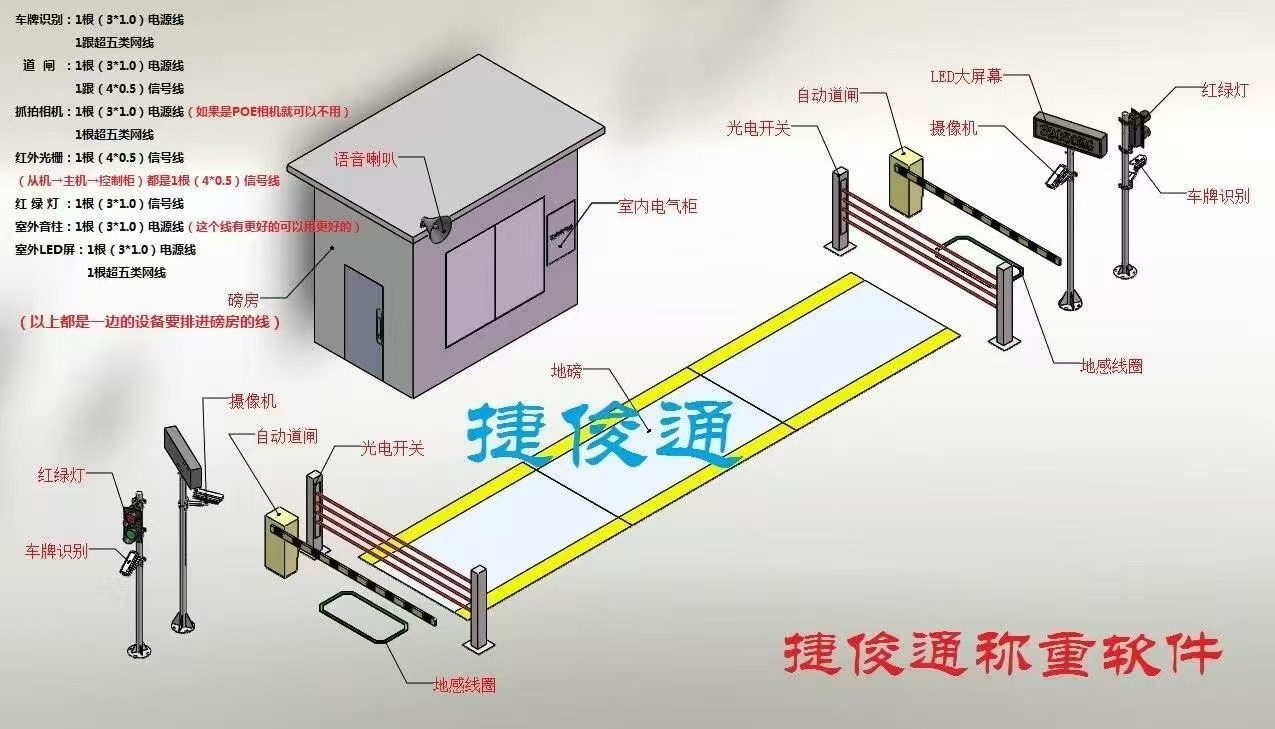 无人值守地磅系统硬件布局示意图