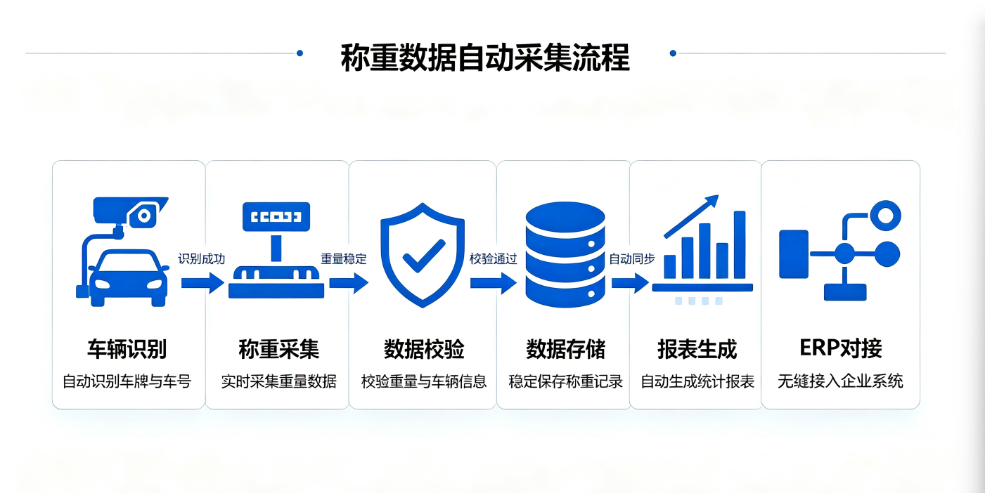 地磅称重系统数据自动采集流程示意图 地磅称重系统数据自动采集流程示意图