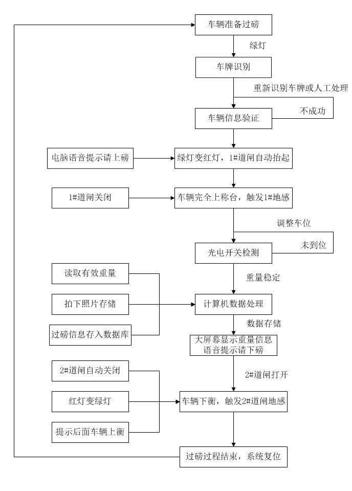 智能地磅称重系统工作流程示意图
