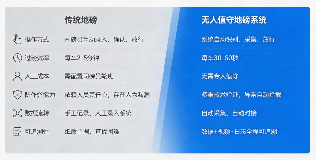 传统地磅与无人值守地磅系统核心差异对比