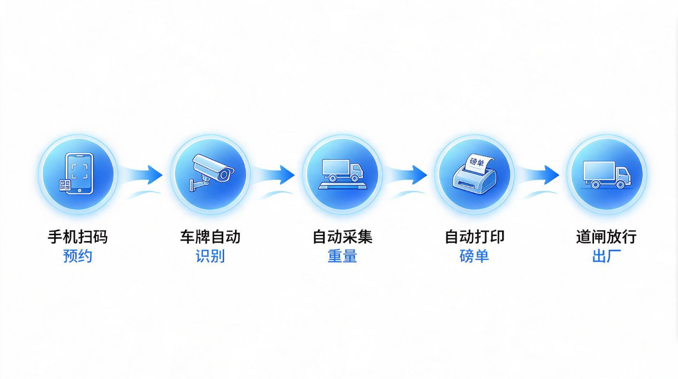 砂石厂无人值守地磅系统过磅流程_扫码预约到道闸放行 砂石厂无人值守地磅系统过磅流程_扫码预约到道闸放行