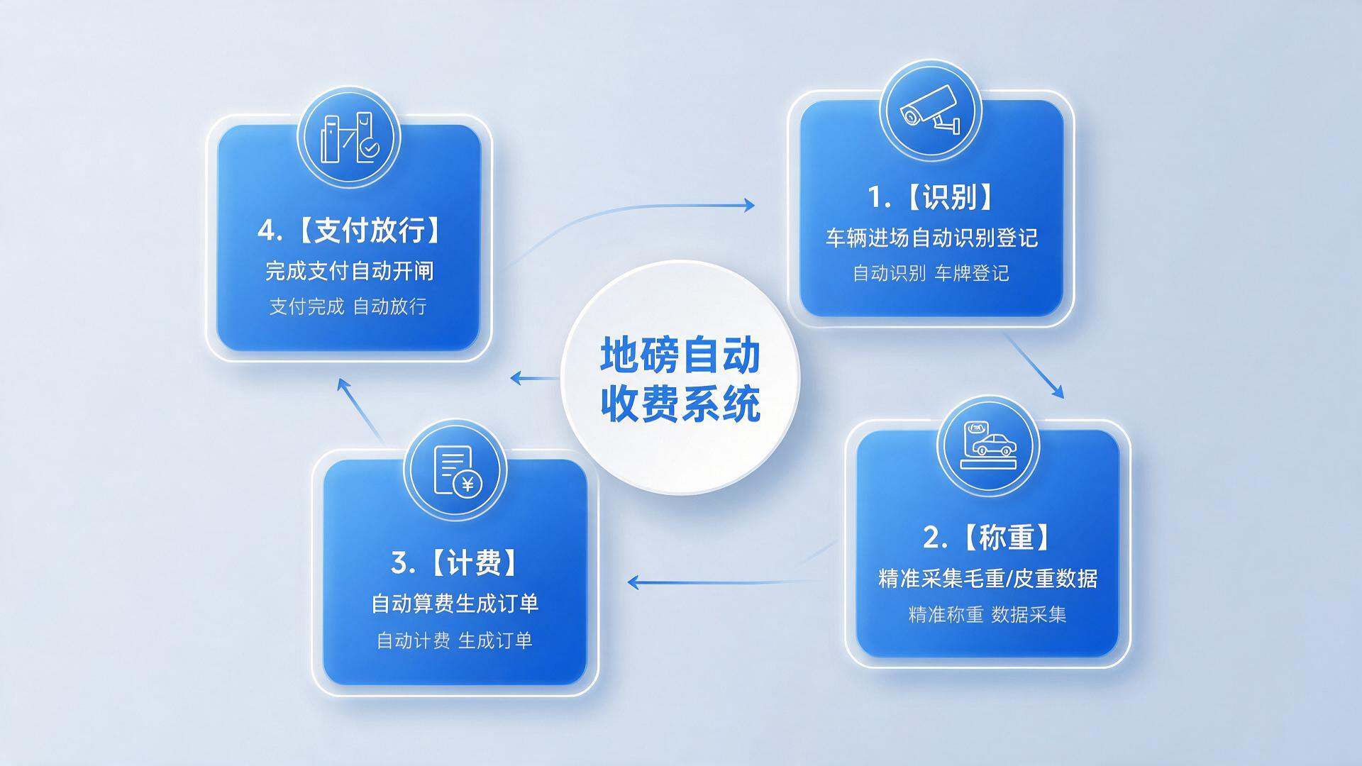自动收费系统，四个环节