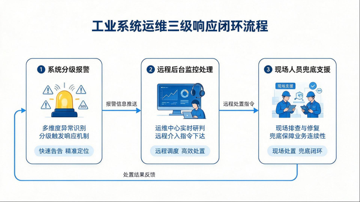 系统分级报警→远程优先处理→现场兜底支援 系统分级报警→远程优先处理→现场兜底支援