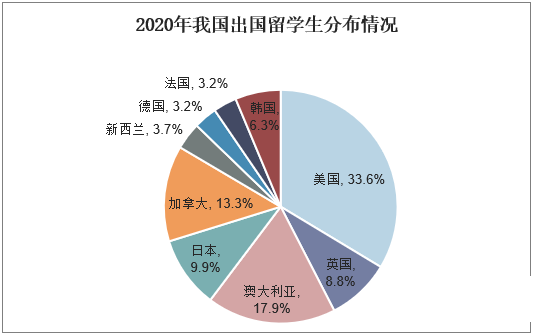 留学中介十大排名