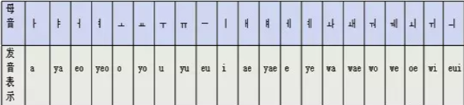 韩国语21个元音,19个辅音