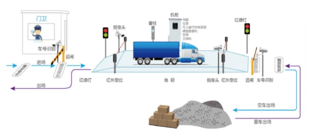 還在被坑？地磅稱重常見漏洞及無人值守稱重系統(tǒng)的解決方案